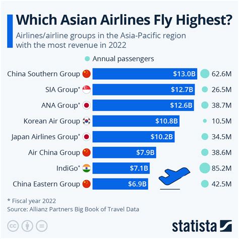 best asian airlines|World's Best Airlines 2024 by Region .